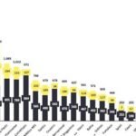 Receitas do futebol brasileiro batem recorde mas dívidas de clubes pressionam balanços em 2025