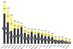 Receitas do futebol brasileiro batem recorde mas dívidas de clubes pressionam balanços em 2025