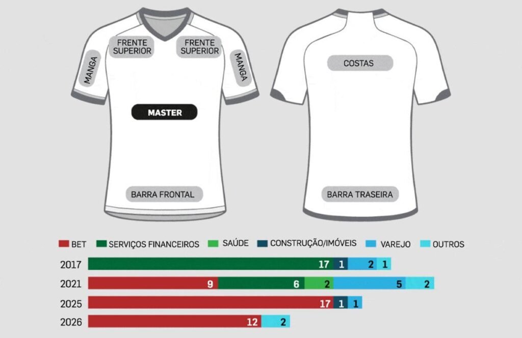 Bets expandem atuação e investem no futebol amador para conquistar público local