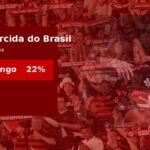 Nova Datafolha: Flamengo é a maior torcida do Brasil e amplia vantagem sobre Corinthians